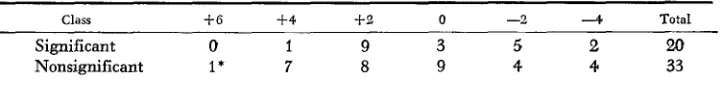 TABLE 4 Distribution of significant deviations from expected class mobility 