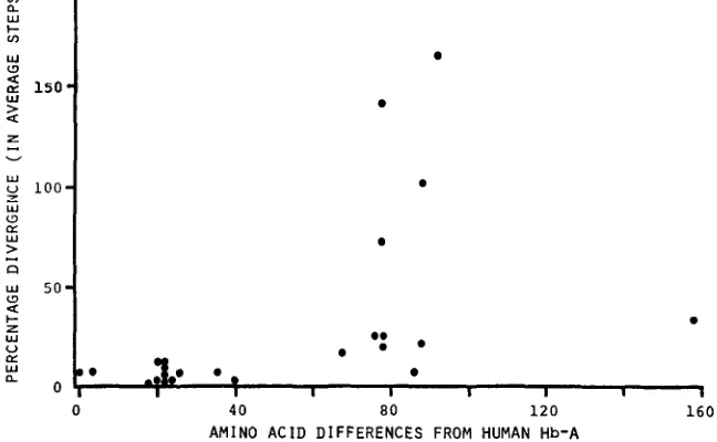 FIGURE 4.--Relationship between the deviation from strict stepwise migration (expressed a percentage of the average step) and the degree of sequence divergence from human hemo- 