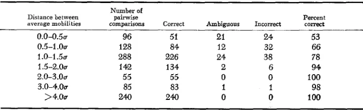 TABLE 5 