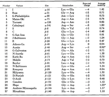 TABLE 1 Human variants studied, listed with the substitution involved 