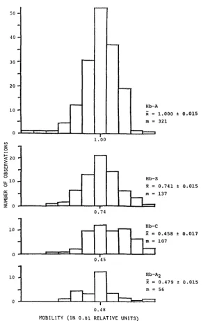 FIGURE 3.Abserved variation, over all gels, ants. Histograms show absolute number of replicates of relative mobility for four hemoglobin vari- with a particular relative mobility