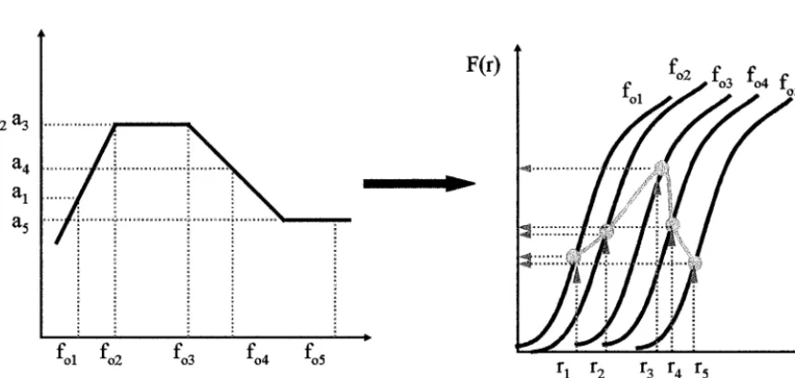 Figure I Computational procedure schematic view. Probability function of a SDOF system response function not to exceed a specified level 