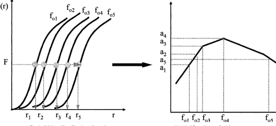 Figure 2 Computational procedure schematic view. Uniformly probable response spectrum 