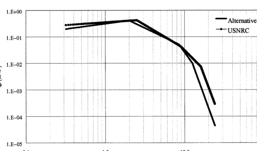 Figure 3 Design response spectrum functions- Example I (USNRC) and H 