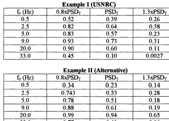 Table 3. Probabilities not to exceed the 2% damped DRS acceleration values by the response of a SDOF system to a ground motion belonging to the trial-space defined by three PSDT levels 