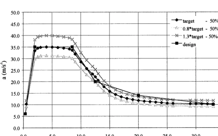 Figure 6 Uniformly 50% probable response spectra and prescribed IIRS -Example I (USNRC) 
