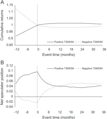 Fig. 6. Event study of time series momentum. For each month and instrument, we identify whether the previous 12-month returns are positive or negative and compute the average return from 12 months prior to the ‘‘event date’’ (portfolio formation date) to 3