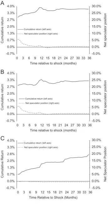 Fig. 7. Impulse response from a shock to returns. Plotted are the cumulative returns and speculators’ net positions in response to a one standard deviation shock to total returns on the futures contract (Panel A), returns on the spot asset (Panel B) and re