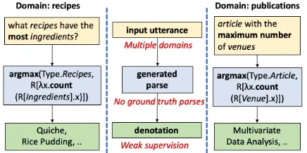 Figure 1: Examples for natural language utteranceswith linguistic variations in two different domainsthat share structural regularity (Source: OVERNIGHTdataset)
