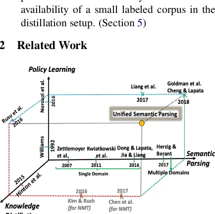 Figure 2: Illustration of the proposed work in the spaceof key related work in the area of semantic parsing,knowledge distillation and policy learning
