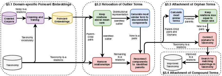 Figure 1: Outline of our taxonomy reﬁnement method, with paper sections indicated.