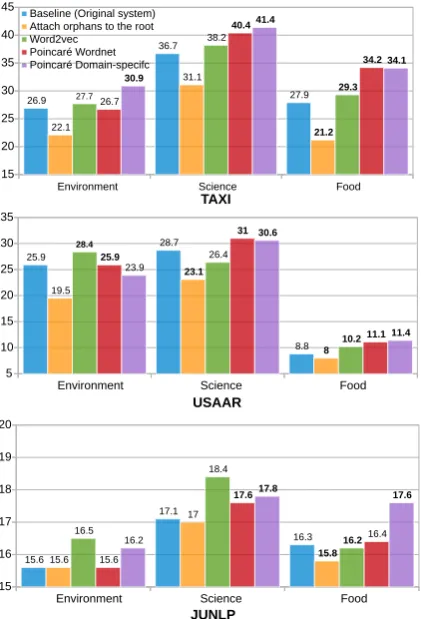 Figure 2: F1are signiﬁcantly different results to the original systemwith( results for the systems on all domains.Vocabulary sizes: environment (|V | = 261), science|V | = 453), food (|V | = 1556).Bold numbers p < 0.05.