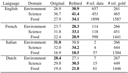 Table 1: Example words with respective parent(s) in the input taxonomy and after reﬁnement using our domain-specﬁc Poincar´e embeddings, as well as the word’s closest three neighbors (incl