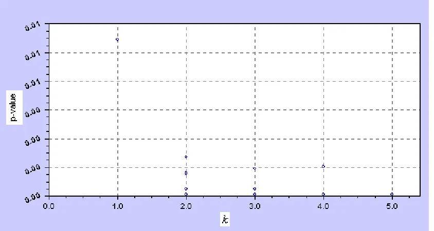 Figure 1-6: (a) Plot of p-values against k: # of measurement errors