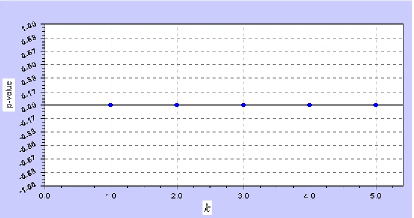 Figure 1-7: (b) Plot of p-values against k: # of measurement errors