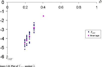 Figure 1-8: Plot of τˆOLS against λ