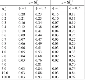 Table 1-46: Comparing a+bδˆa+bˆδλ and 1.2λ as extrapolating functions, n =100