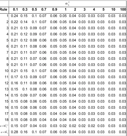 Table 1-48: Estimated size of the SIMEX test using different rules , n =100