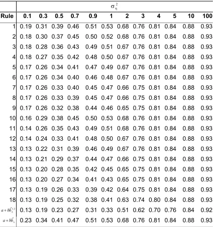 Table 1-49: Estimated power of the SIMEX test using different rules at H1 :φ =0.7, n =100