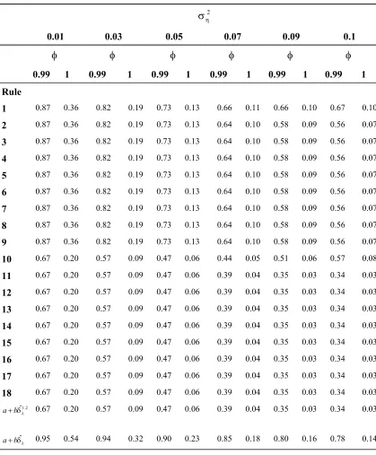 Table 1-50: Power and Size of various rules when Sample Size n =1000 and 0.01≤σ20.10η≤