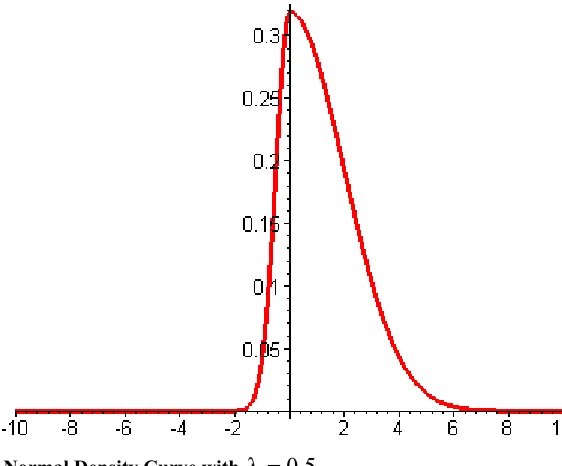 Figure 2-1:Skew-Normal Density Curve with λ =0.5