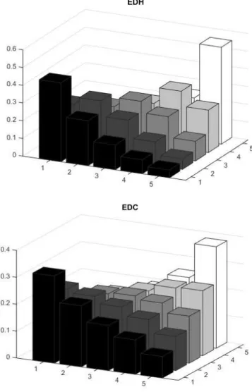 Figure 1: Relative frequencies of the quintiles of tail risk measures. 