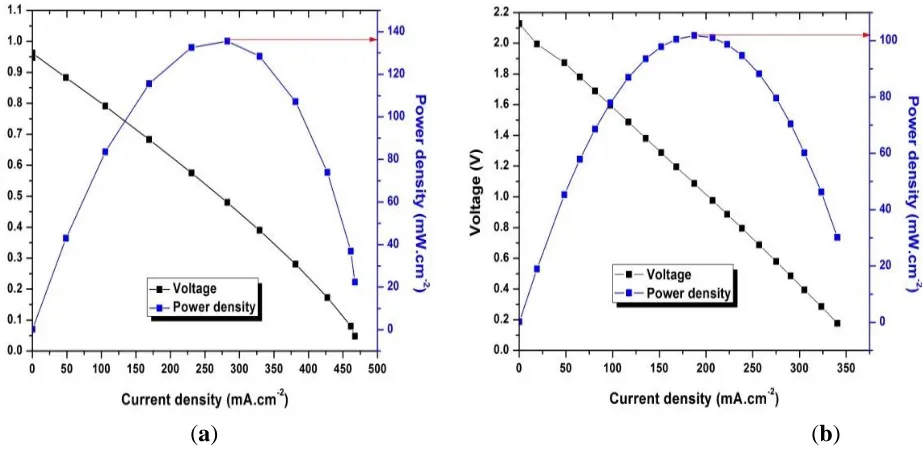 Figure 6. Current–voltage and current–power curves of: (a) single cell; (b) two–cell stack