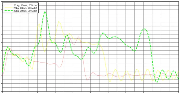 Fig. 3: Influence of initial velocity on crash pulse