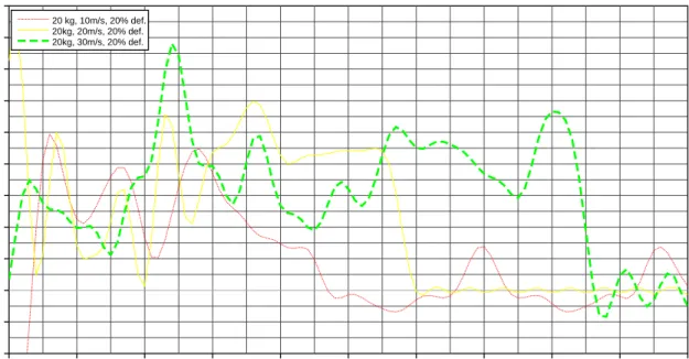 Fig. 5: Effect of initial velocities on the simplified model.