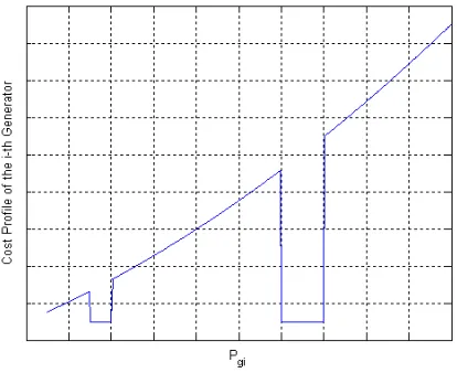Fig. 1, The fuel plot of the power plant with two forbidden operating zones 