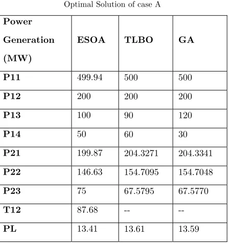 Table I Optimal Solution of case A 