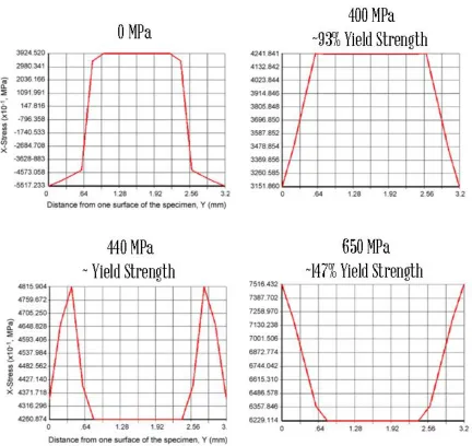 Figure 1.7  Finite Element Modeling of the evolution of residual stresses induced by SMAT 