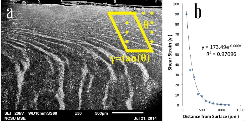 Figure 3.2 (a) An SEM image of the as-received SMAT surface. The inset shows how the 