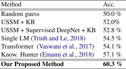 Table 1: Pronoun Disambiguation Problem: Results on (top) Unsupervised method performance on PDP-60 and(bottom) Supervised method performance on PDP-60