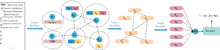 Figure 1: A brief illustration of our proposed graph-to-sequence model. A vertex in the interaction graph consistsof a topic word ki and the sentences containing ki