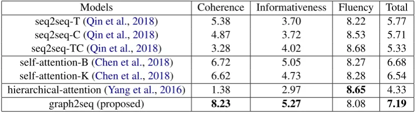 Table 4: Comparison between our graph2seq model and baseline models for the topic of entertainment