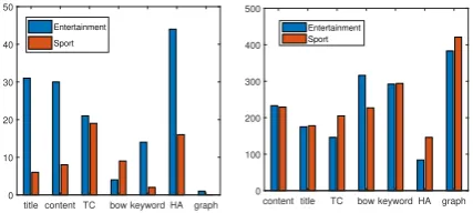 Table 6: An example of comments generated by different models. TitleHA is the original title of the article