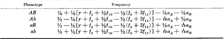 TABLE 4 Expected frequencies for a bisimplex coupling backcross rearranged to show estimable combinations 