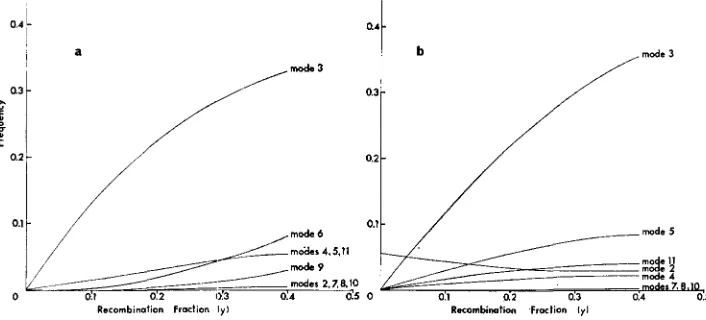 FIGURE 3.-The different arms and equidistani from the centromere. 6 and expected mode frequencies assuming quadrivalent formation