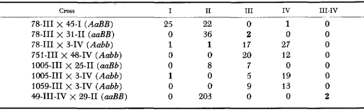 TABLE 4 The properties of the three B-locus alleles 