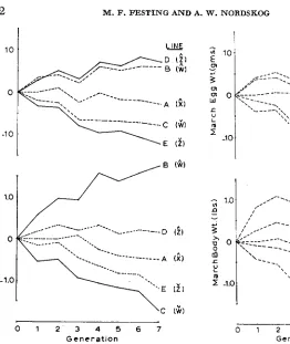 FIGURE 1 responses and dotted lines are correlated re- to the RCC control line. Solid lines are direct cember body weight and egg weight relative .-Response to selection for De- sponses