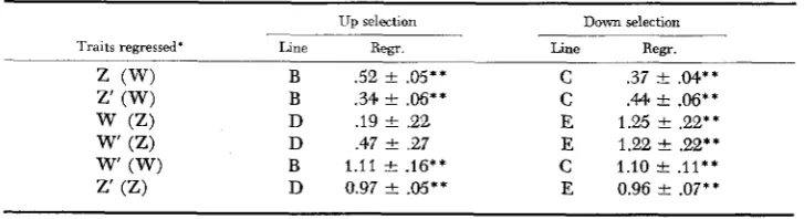 TABLE 5 Comparison heritability estimates of realized heritability estimates (R) ( E )  with population parameter for body weight and egg weight 