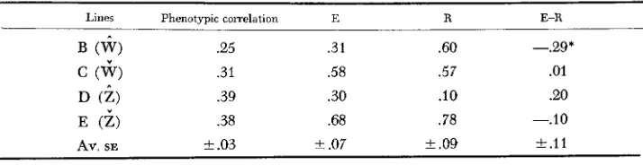 TABLE 8 Comparison estimates of realized genetic correlations ( R )  ( E )  with population parameter between body weight and egg weight 