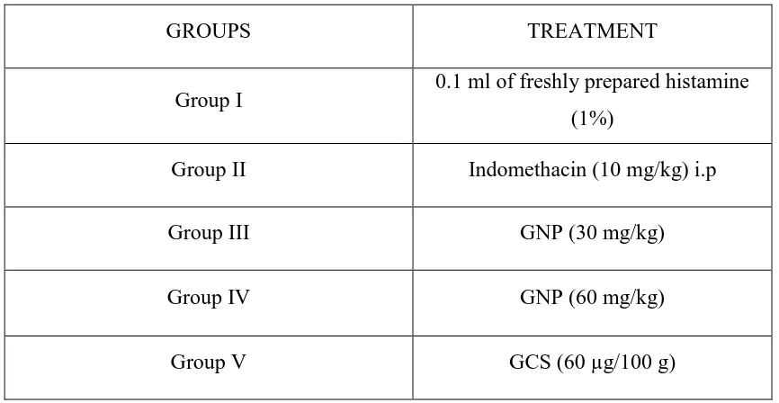 Table: 3 Experimental design for histamine induced paw oedema 