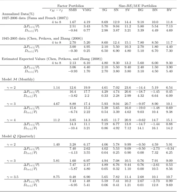 Table III. Size and Value Factors and the Size-BE/M E Portfolios