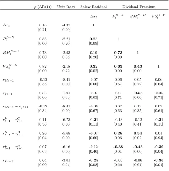 Table VI. Statistics for Solow Residual, Demand for Dividend Measures and Stock Returns, 1962 to 2009