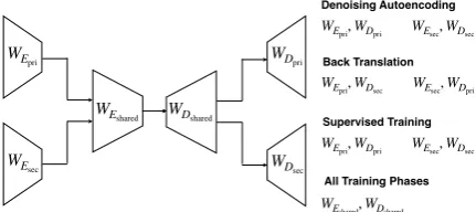 Figure 2: Schematic diagram of our cross-lingual QGsystem. WEpri and WEsec refer to parameters of theencoder layers speciﬁc to the primary and secondarylanguages; WDpri and WDsec are the weights of the cor-responding decoder layers