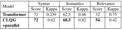 Table 2: BLEU, METEOR and ROUGE-L scores on the test set for Hindi and Chinese question generation