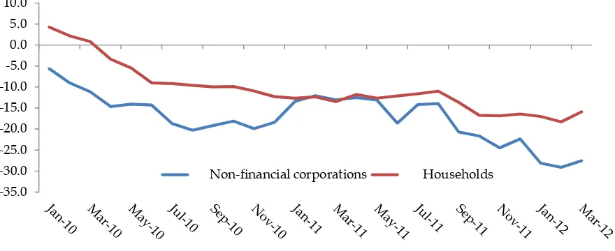 Figure 1. Greek deposits and repos: 12-month percentage changes 