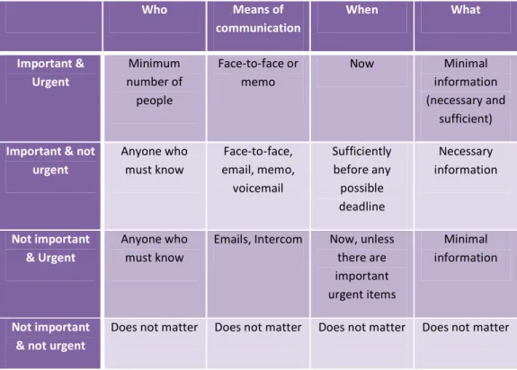 Table 5: Who, when, what communication model (Hayes, 2003, p.2) 